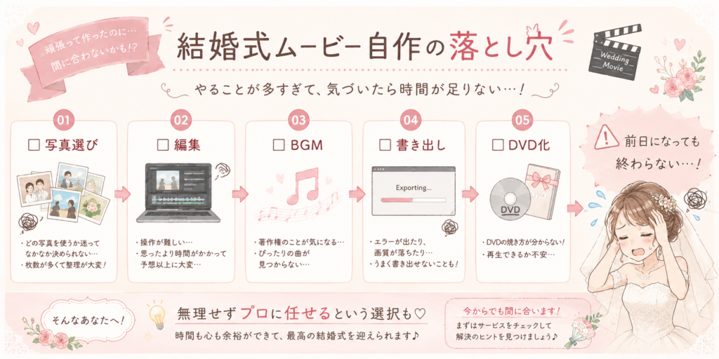 結婚式ムービー自作の落とし穴の図解。