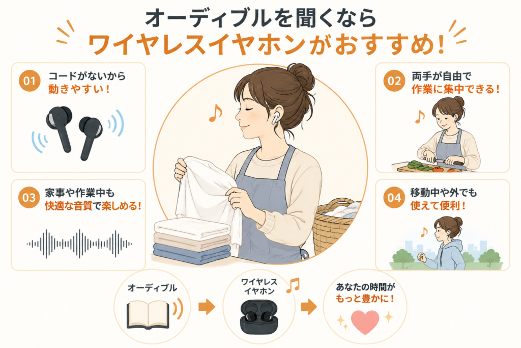 Audibleを聴く際にワイヤレスイヤホンがおすすめな4つの理由。コードレスによる動きやすさ、家事中の作業効率化、快適な音質、外出時の利便性を紹介する図解。