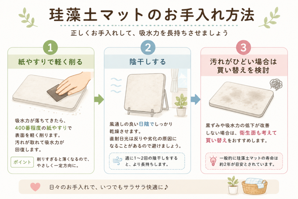 珪藻土マットのお手入れ方法（400番の紙やすりで削る、風通しの良い日陰で陰干し、汚れが落ちない場合の買い替え検討）をまとめた3ステップ解説図解