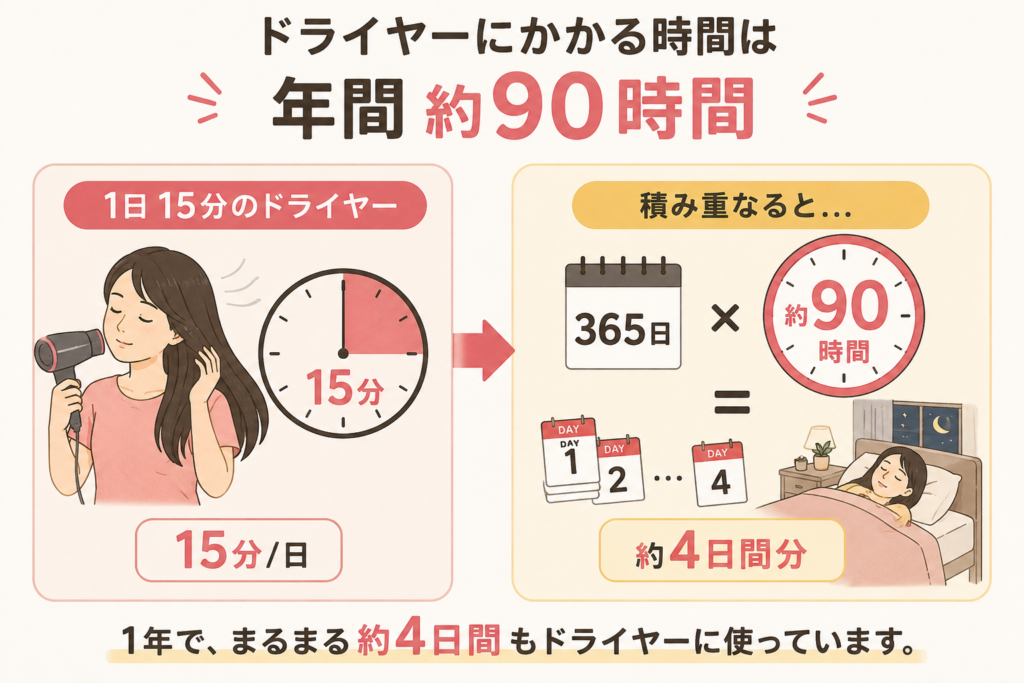ドライヤーにかかる時間は年間約90時間