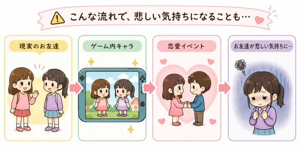 「現実の友達」から「ゲーム内キャラ」が作られ、「恋愛イベント」が発生し「友達が悲しむ」というトラブルの発生フロー図