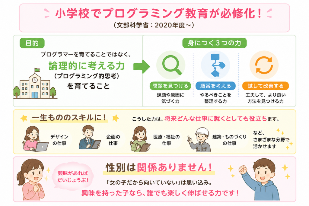 小学校で必修化されたプログラミング教育の目的と身につく3つの論理的思考力