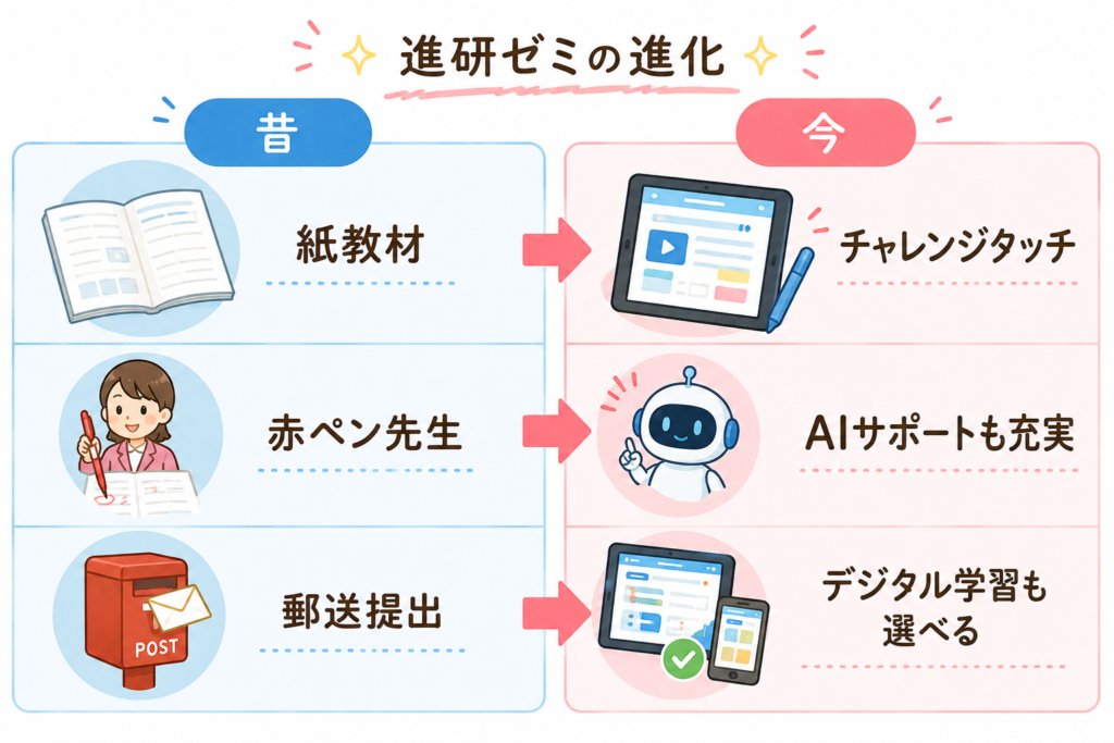 進研ゼミの教材が、昔の紙教材と赤ペン先生から、今のタブレット学習やAIサポートへとどのように進化したかを示す比較図解。