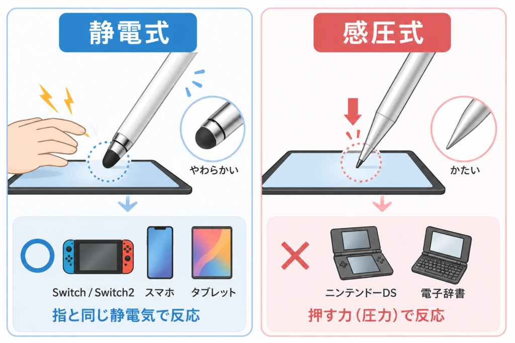 静電式タッチペンと感圧式タッチペンの仕組みの比較図。静電式はSwitch2などの最新機器に対応し、感圧式はDSなどの旧型機器向けであることを解説。