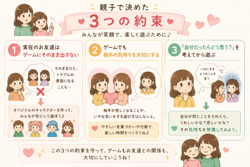 「実在のお友達はそのまま出さない」「ゲームでも相手の気持ちを大切にする」「自分だったらどう思う？を考えてから遊ぶ」という3つの約束を記した図解