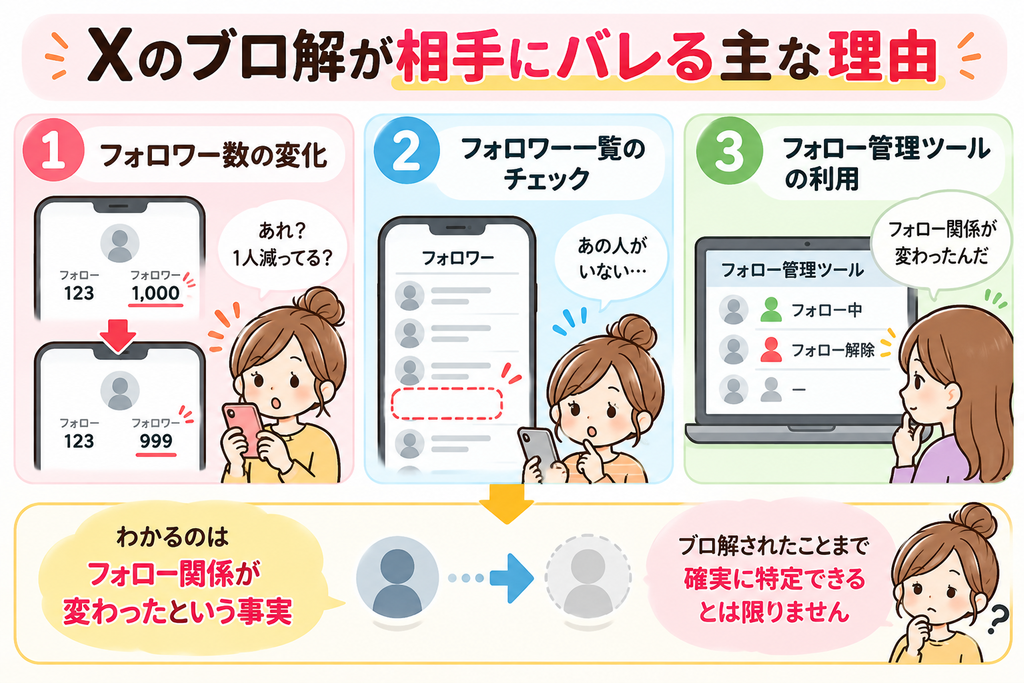 Xのブロ解が相手にバレる主な理由3つ。フォロワー数の変化、フォロワー一覧のチェック、フォロー管理ツールによる確認方法をイラストで解説