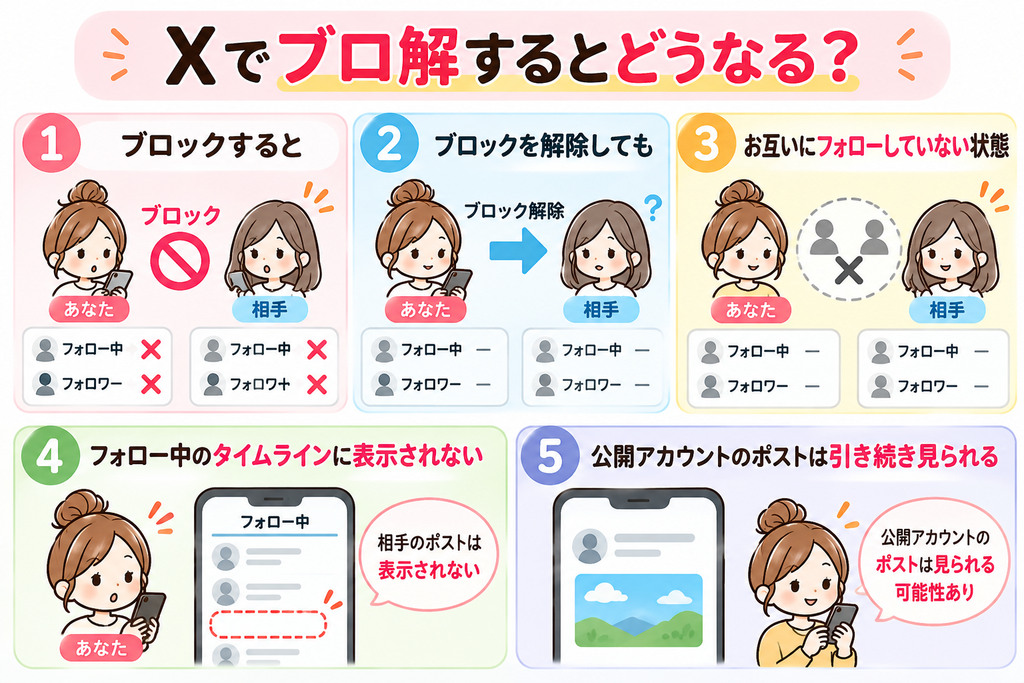 Xでブロ解するとどうなる？ブロック解除後もお互いのフォローが外れたままになる仕組みや、タイムラインへの影響をイラストで解説